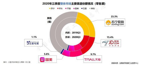 蘇寧家電雙十一開門紅 互聯(lián)網(wǎng)銷售同比增長342.13%，開啟智慧零售新篇章