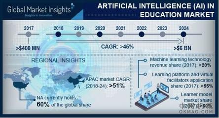 到2024年，AI驅(qū)動(dòng)教育市場(chǎng) 60億美元背后的基礎(chǔ)軟件革命