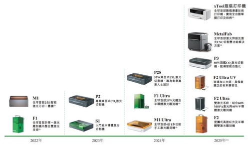 xtool沖擊消費(fèi)級(jí)激光雕刻機(jī)第一股，騰訊紅杉高成資本加持，市場(chǎng)份額領(lǐng)跑賽道