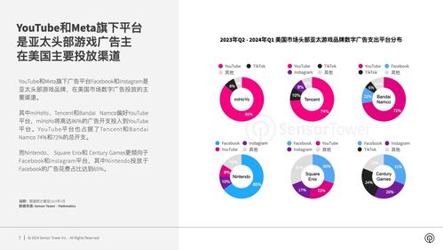 Sensor Tower 2024年美國市場亞太游戲品牌數字廣告洞察